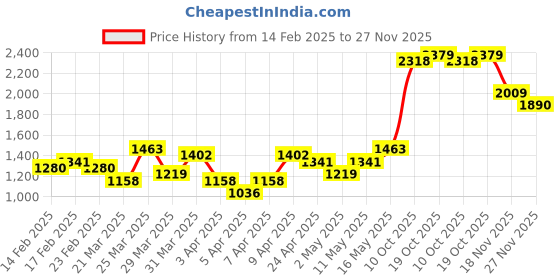 myntra.com Ishin Ethnic Motifs Printed Sequined Kurta with Sharara & Dupatta ishin Price History Graph from 14 Feb 2025 to 27 Nov 2025