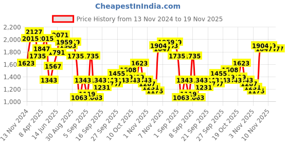 myntra.com Ishin Ethnic Motifs Printed Thread Work Pure Cotton A-Line Kurta With Trousers ishin Price History Graph from 13 Nov 2024 to 19 Nov 2025