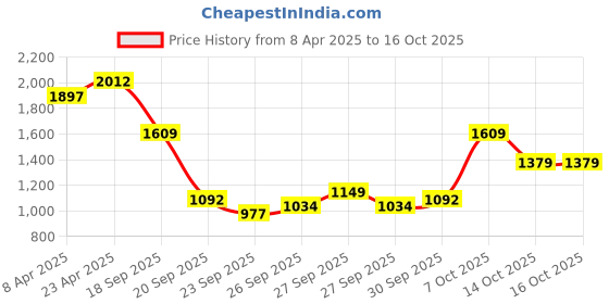 myntra.com Ishin Ethnic Motifs Printed V-Neck A-Line Kurta With Trousers ishin Price History Graph from 8 Apr 2025 to 16 Oct 2025