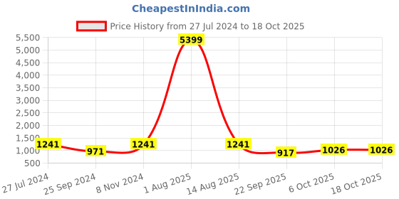 myntra.com Ishin Ethnic Motifs Printed Zari Saree ishin Price History Graph from 27 Jul 2024 to 18 Oct 2025