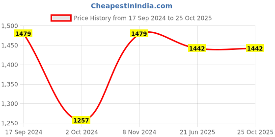 myntra.com Ishin Ethnic Motifs Printed Zari Saree ishin Price History Graph from 17 Sep 2024 to 25 Oct 2025