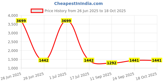 myntra.com Ishin Ethnic Motifs Silk Blend Bagru Saree ishin Price History Graph from 26 Jun 2025 to 18 Oct 2025
