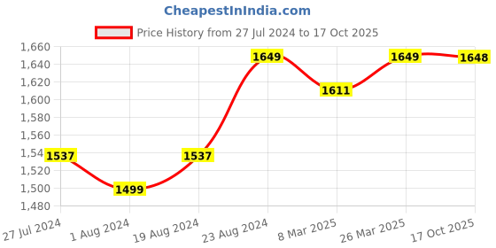 myntra.com Ishin Ethnic Motifs Unstitched Dress Material ishin Price History Graph from 27 Jul 2024 to 17 Oct 2025