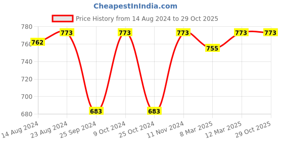 myntra.com Ishin Ethnic Motifs Woven Design Dupatta ishin Price History Graph from 14 Aug 2024 to 29 Oct 2025