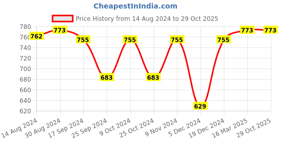 myntra.com Ishin Ethnic Motifs Woven Design Dupatta ishin Price History Graph from 14 Aug 2024 to 29 Oct 2025