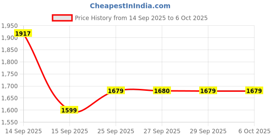 myntra.com Ishin Ethnic Motifs Woven Design Regular Kurta With Sharara & Dupatta ishin Price History Graph from 14 Sep 2025 to 5 Oct 2025
