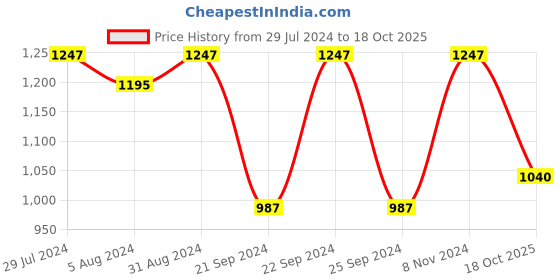 myntra.com Ishin Ethnic Motifs Woven Design Saree ishin Price History Graph from 29 Jul 2024 to 18 Oct 2025