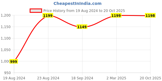 myntra.com Ishin Ethnic Motifs Woven Design Zari Banarasi Saree ishin Price History Graph from 19 Aug 2024 to 20 Oct 2025