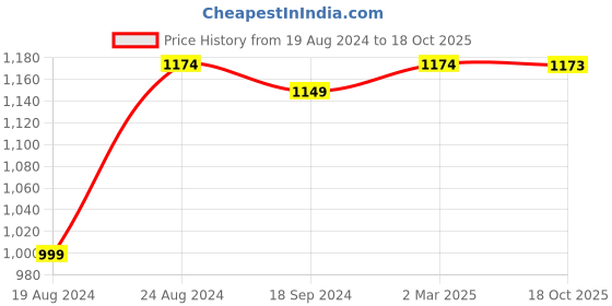 myntra.com Ishin Ethnic Motifs Woven Design Zari Banarasi Saree ishin Price History Graph from 19 Aug 2024 to 18 Oct 2025