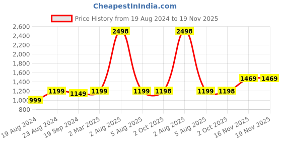 myntra.com Ishin Ethnic Motifs Woven Design Zari Banarasi Saree ishin Price History Graph from 19 Aug 2024 to 19 Nov 2025