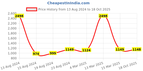 myntra.com Ishin Ethnic Motifs Woven Design Zari Banarasi Saree ishin Price History Graph from 13 Aug 2024 to 18 Oct 2025