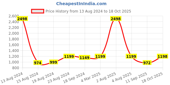 myntra.com Ishin Ethnic Motifs Woven Design Zari Banarasi Saree ishin Price History Graph from 13 Aug 2024 to 18 Oct 2025