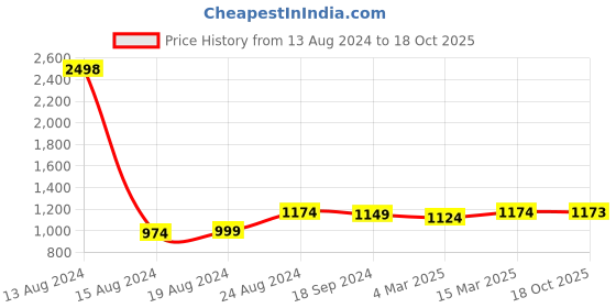 myntra.com Ishin Ethnic Motifs Woven Design Zari Banarasi Saree ishin Price History Graph from 13 Aug 2024 to 18 Oct 2025