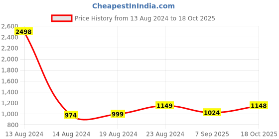 myntra.com Ishin Ethnic Motifs Woven Design Zari Banarasi Saree ishin Price History Graph from 13 Aug 2024 to 18 Oct 2025