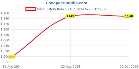 myntra.com Ishin Ethnic Motifs Woven Design Zari Kanjeevaram Saree ishin Price History Graph from 19 Aug 2024 to 20 Oct 2025