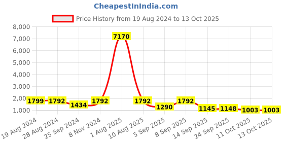 myntra.com Ishin Ethnic Motifs Woven Design Zari Kurta With Trouser & Dupatta ishin Price History Graph from 19 Aug 2024 to 12 Oct 2025