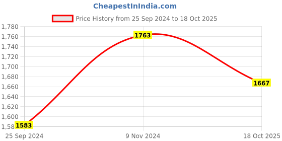 myntra.com Ishin Ethnic Motifs Woven Design Zari Unstitched Dress Material ishin Price History Graph from 25 Sep 2024 to 18 Oct 2025