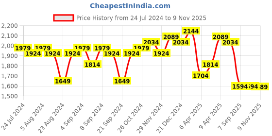 myntra.com Ishin Ethnic Motifs Yoke Design Anarkali Gotta Patti Kurta With Trousers & Dupatta ishin Price History Graph from 24 Jul 2024 to 9 Nov 2025