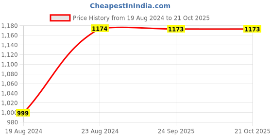myntra.com Ishin Ethnic Motifs Zari Banarasi Saree ishin Price History Graph from 19 Aug 2024 to 21 Oct 2025