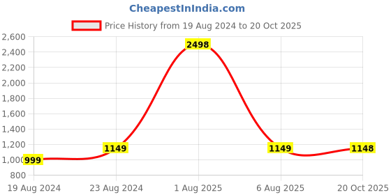myntra.com Ishin Ethnic Motifs Zari Banarasi Saree ishin Price History Graph from 19 Aug 2024 to 20 Oct 2025