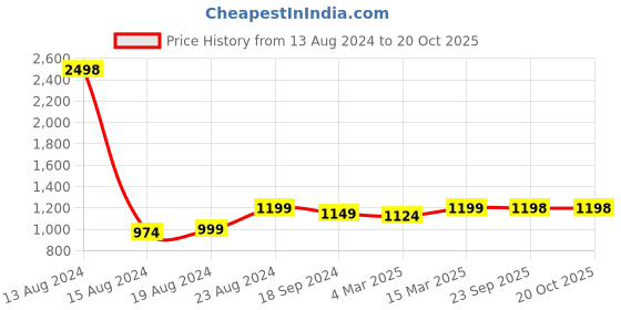 myntra.com Ishin Ethnic Motifs Zari Banarasi Saree ishin Price History Graph from 13 Aug 2024 to 19 Oct 2025