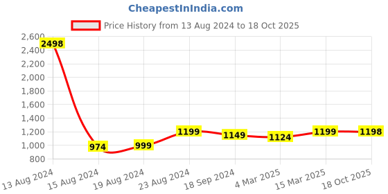 myntra.com Ishin Ethnic Motifs Zari Banarasi Saree ishin Price History Graph from 13 Aug 2024 to 18 Oct 2025
