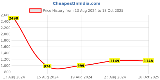 myntra.com Ishin Ethnic Motifs Zari Banarasi Saree ishin Price History Graph from 13 Aug 2024 to 18 Oct 2025