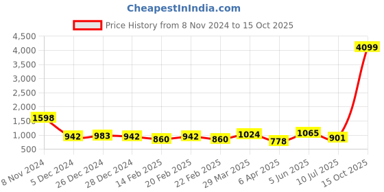 myntra.com Ishin Ethnic Motifs Zari Banarasi Saree ishin Price History Graph from 8 Nov 2024 to 15 Oct 2025