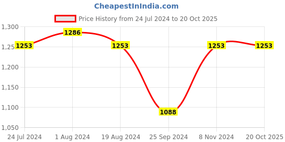 myntra.com Ishin Ethnic Motifs Zari Poly Chiffon Saree ishin Price History Graph from 24 Jul 2024 to 20 Oct 2025