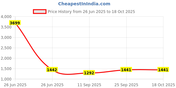 myntra.com Ishin Ethnic Motifs Zari Silk Blend Bagru Saree ishin Price History Graph from 26 Jun 2025 to 16 Oct 2025