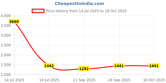 myntra.com Ishin Ethnic Motifs Zari Silk Blend Bagru Saree ishin Price History Graph from 14 Jul 2025 to 18 Oct 2025