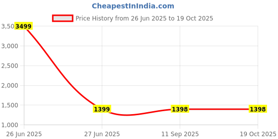 myntra.com Ishin Ethnic Motifs Zari Silk Blend Kanjeevaram Saree ishin Price History Graph from 26 Jun 2025 to 19 Oct 2025