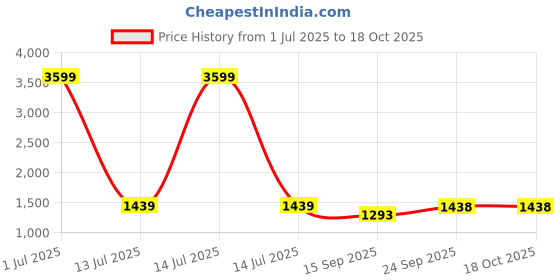 myntra.com Ishin Ethnic Motifs Zari Tissue Saree ishin Price History Graph from 1 Jul 2025 to 18 Oct 2025