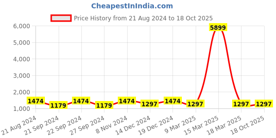 myntra.com Ishin Ethnic Woven Design Zari Art Silk Banarasi Saree ishin Price History Graph from 21 Aug 2024 to 18 Oct 2025