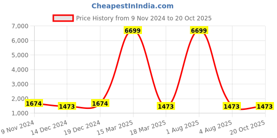 myntra.com Ishin Ethnic Woven Design Zari Art Silk Banarasi Saree ishin Price History Graph from 9 Nov 2024 to 19 Oct 2025
