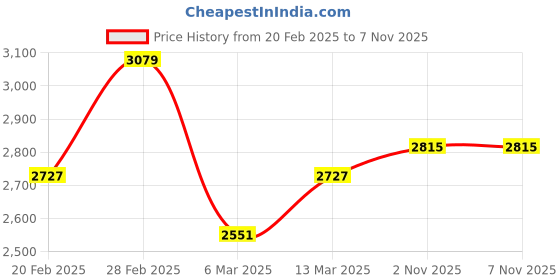myntra.com Ishin Fit & Flare Dress ishin Price History Graph from 20 Feb 2025 to 6 Nov 2025