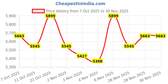 myntra.com Ishin Floral Cotton Blend Kurta Set with Dupatta ishin Price History Graph from 7 Oct 2025 to 28 Nov 2025