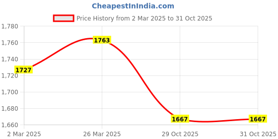 myntra.com Ishin Floral Embroidered Beads and Stones Unstitched Dress Material ishin Price History Graph from 2 Mar 2025 to 31 Oct 2025