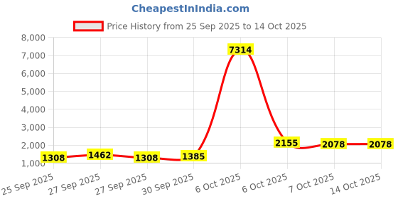myntra.com Ishin Floral Embroidered Pure Cotton Straight Kurta With Trouser & Dupatta ishin Price History Graph from 25 Sep 2025 to 4 Oct 2025
