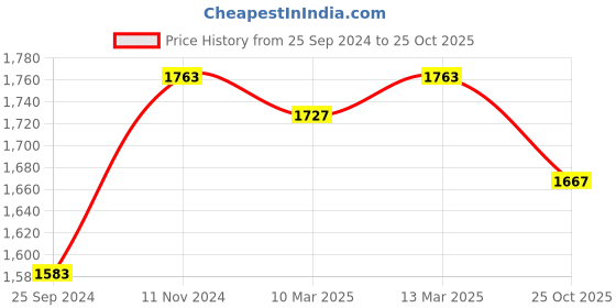myntra.com Ishin Floral Embroidered Pure Silk Unstitched Dress Material ishin Price History Graph from 25 Sep 2024 to 25 Oct 2025