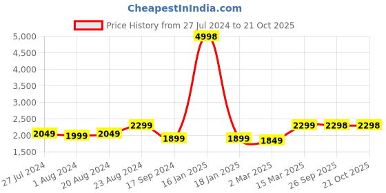 myntra.com Ishin Floral Embroidered Sequinned Organza Unstitched Dress Material ishin Price History Graph from 27 Jul 2024 to 21 Oct 2025