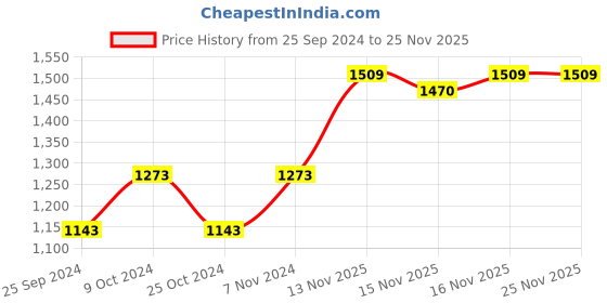 myntra.com Ishin Floral Embroidered Sequinned Unstitched Dress Material ishin Price History Graph from 25 Sep 2024 to 25 Nov 2025