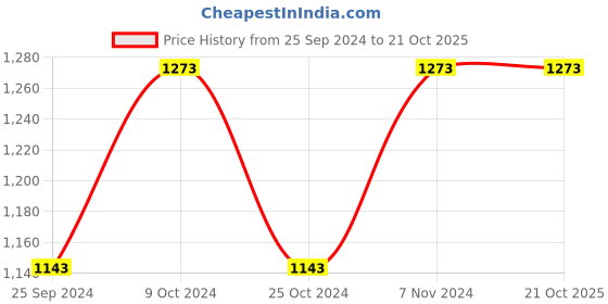 myntra.com Ishin Floral Embroidered Unstitched Dress Material ishin Price History Graph from 25 Sep 2024 to 21 Oct 2025