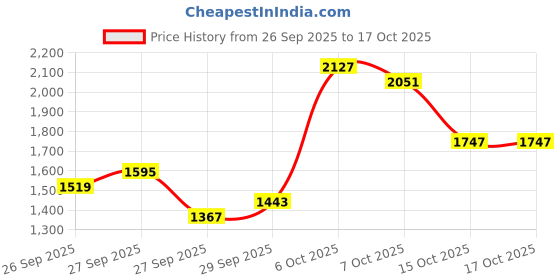 myntra.com Ishin Floral Embroidered Yoke Design Notch Neck Sequinned Kurta With Palazzos And Dupatta ishin Price History Graph from 26 Sep 2025 to 17 Oct 2025