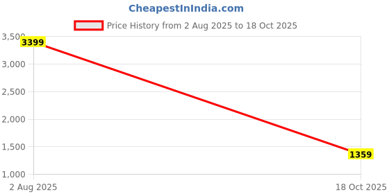 myntra.com Ishin Floral Embroidered Zari Pure Linen Saree ishin Price History Graph from 2 Aug 2025 to 18 Oct 2025