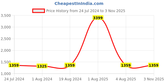 myntra.com Ishin Floral Embroidered Zari Saree ishin Price History Graph from 24 Jul 2024 to 3 Nov 2025