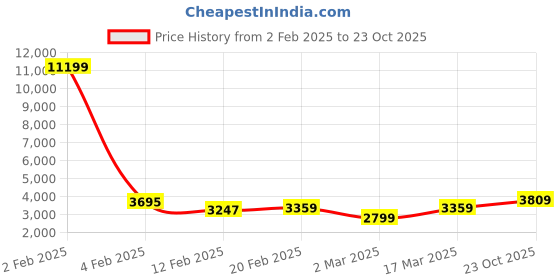 myntra.com Ishin Floral Flared Sleeve Maxi Dress ishin Price History Graph from 2 Feb 2025 to 23 Oct 2025