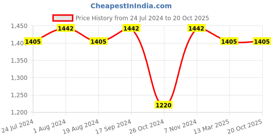 myntra.com Ishin Floral Pashmina  Zari Silk Blend Saree ishin Price History Graph from 24 Jul 2024 to 20 Oct 2025