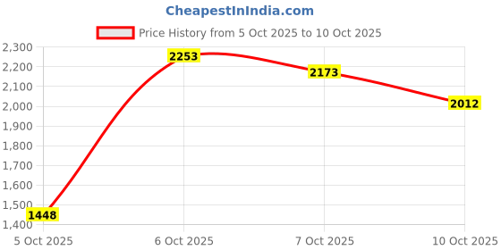 myntra.com Ishin Floral Printed Angrakha Anarkali Kurta with Trousers & Dupatta ishin Price History Graph from 5 Oct 2025 to 10 Oct 2025