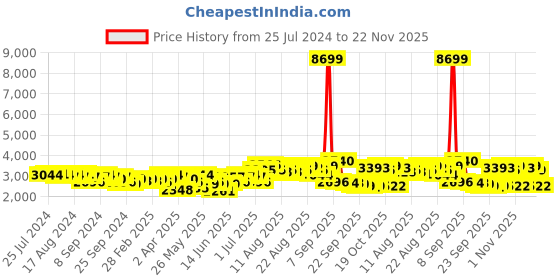 myntra.com Ishin Floral Printed Angrakha Gotta Patti Pure Cotton Kurta with Sharara & With Dupatta ishin Price History Graph from 25 Jul 2024 to 22 Nov 2025